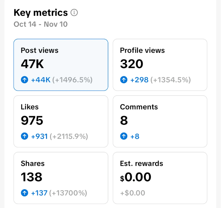 Key metrics panel: 47K post views, 975 likes, 138 shares, 320 profile views