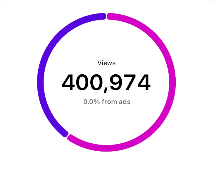 Analytics chart showing 400,974 views