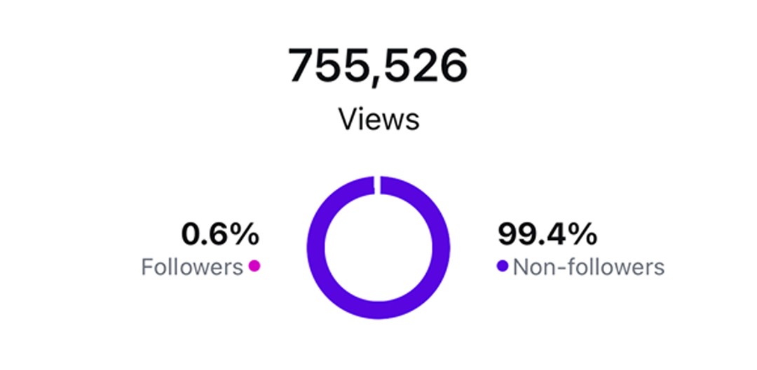 Reach breakdown: 755,526 views, mostly from non-followers