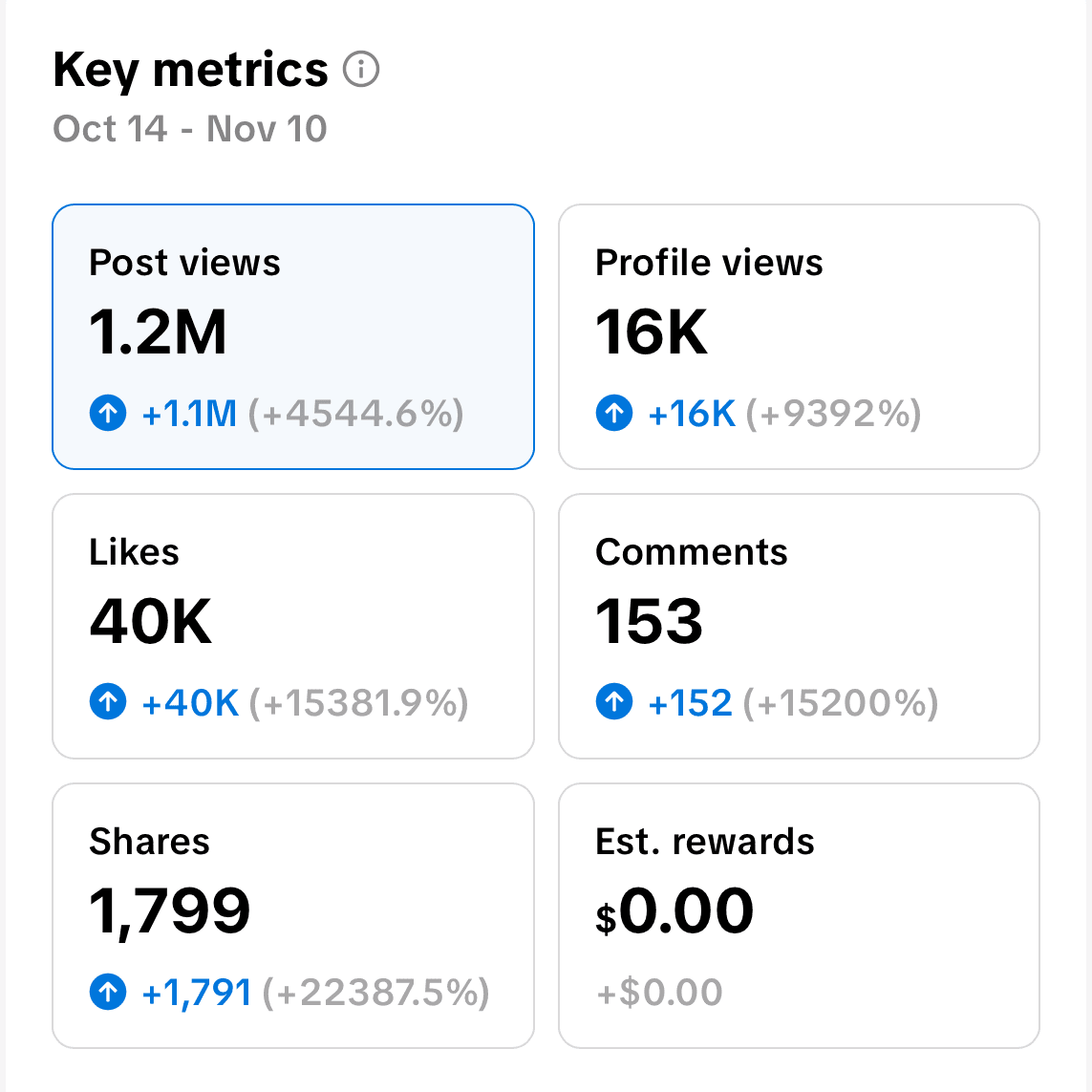 Key metrics: 1.2M post views, 40K likes, 16K profile views
