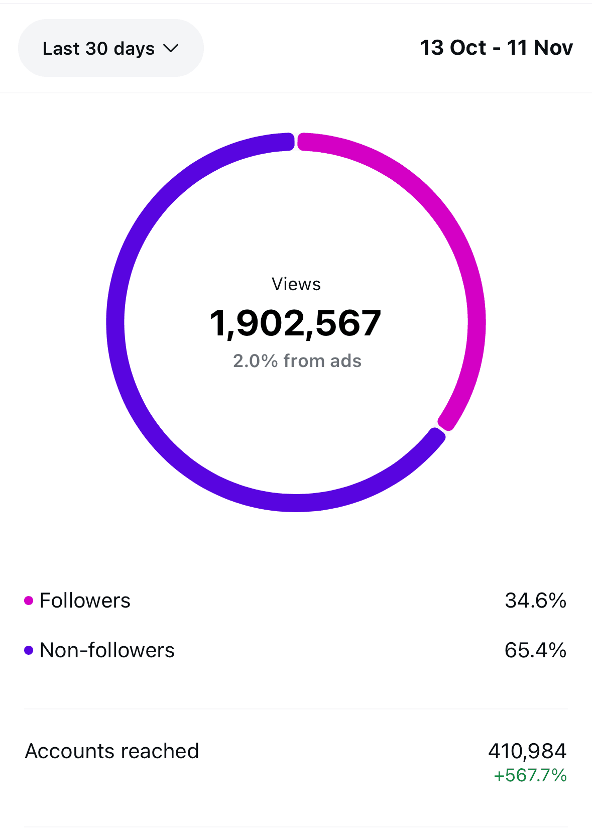 Reach: 1,902,567 views with 410,984 accounts reached
