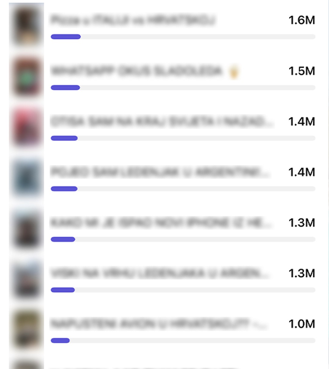 Top-performing videos, each with over a million views