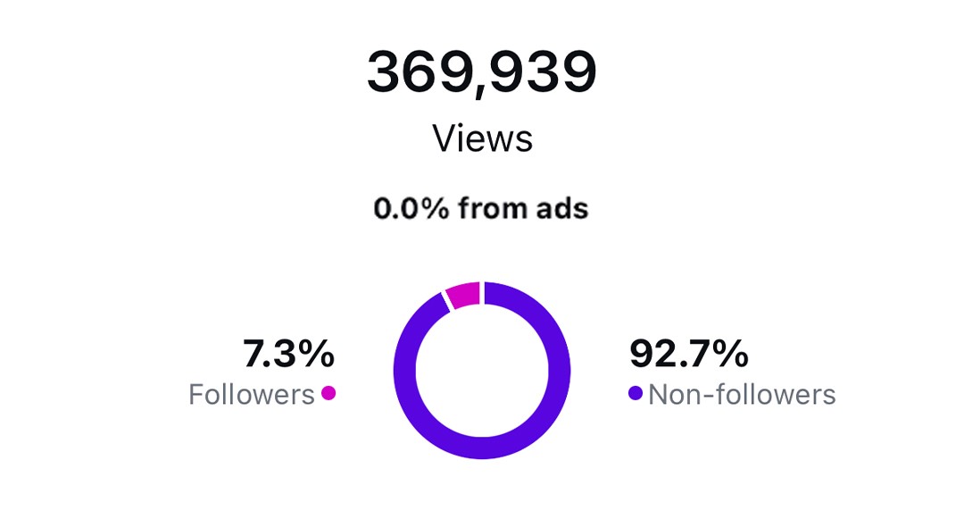 Reach: 369,939 views with 92.7% from non-followers