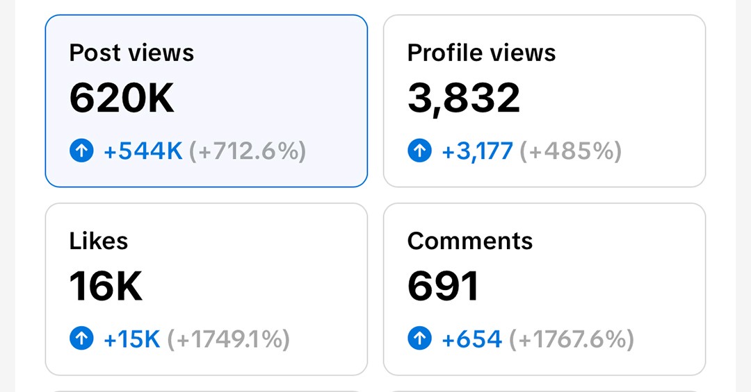 Key metrics: 620K post views, 16K likes, 3,832 profile views