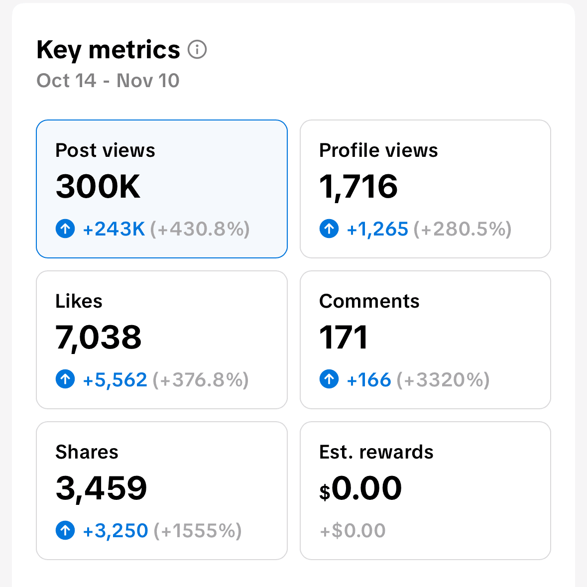 Key metrics: 300K post views, 7,038 likes, 3,459 shares