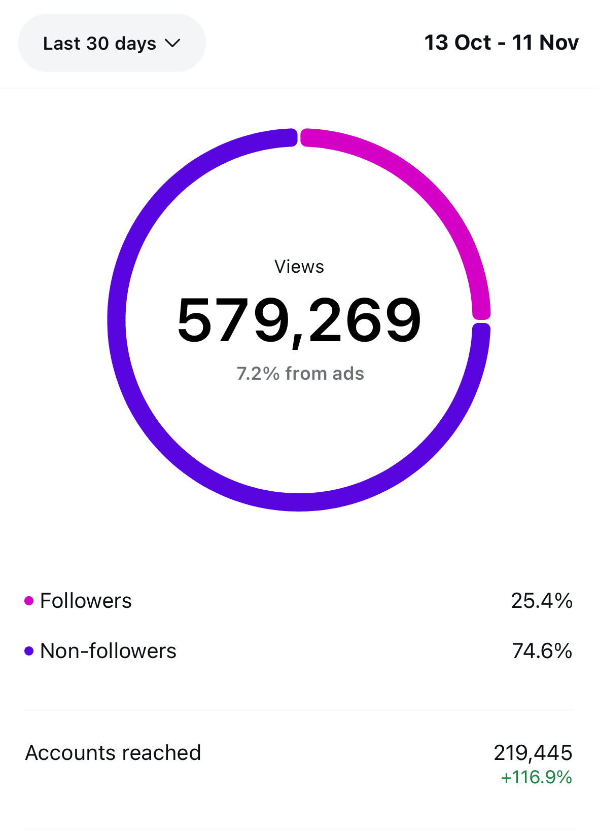 Reach: 579,269 views with 219,445 accounts reached