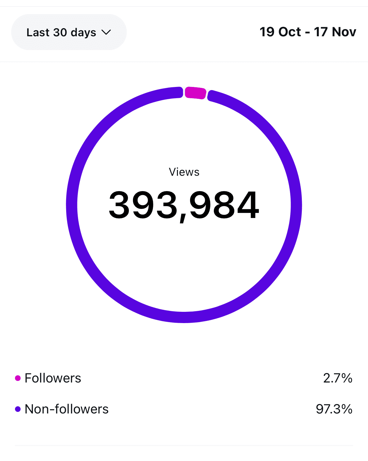 Reach: 393,984 views with 97.3% from non-followers