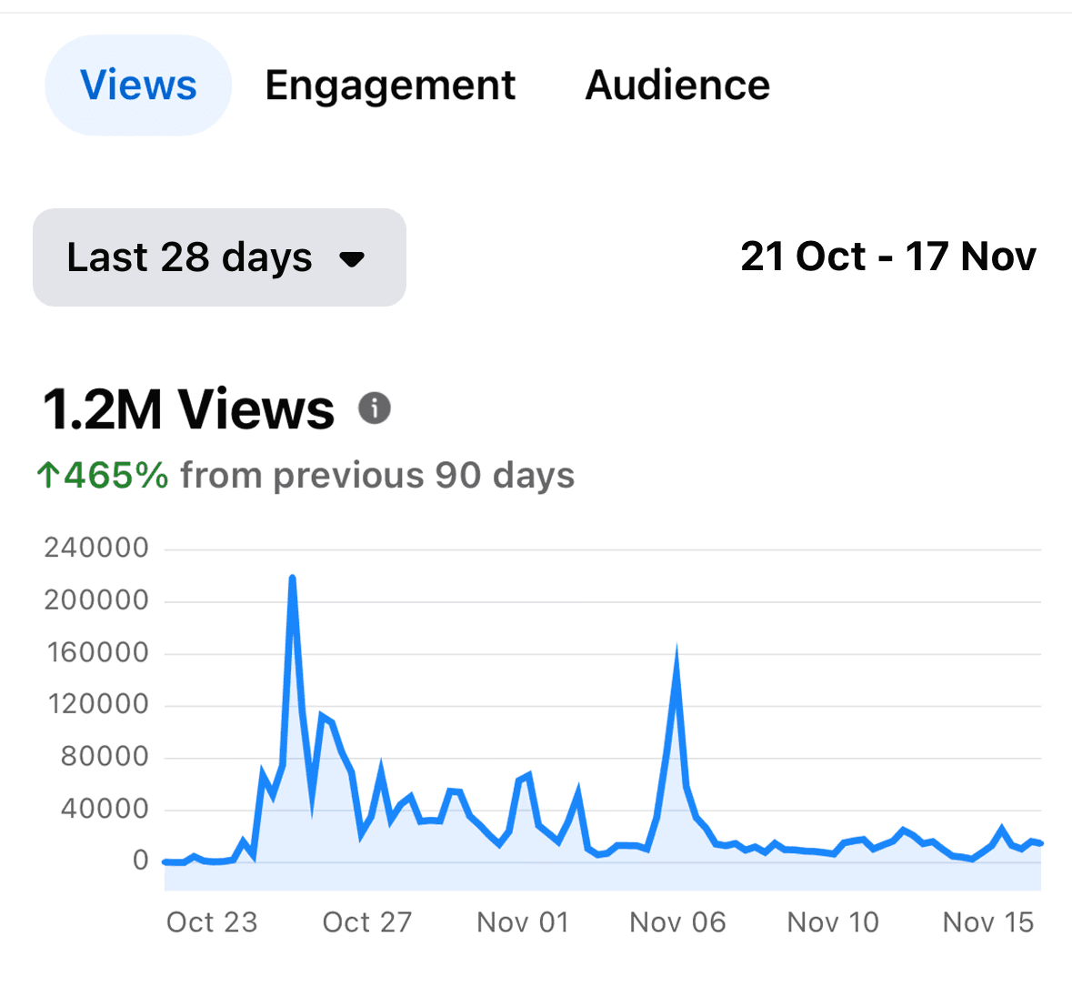 Views graph: 1.2M views, up 465% from the previous 90 days