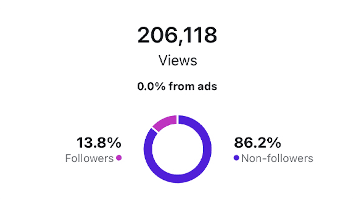 Reach: 206,118 views with 86.2% from non-followers