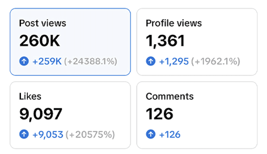 Key metrics: 260K post views, 9,097 likes, 1,361 profile views